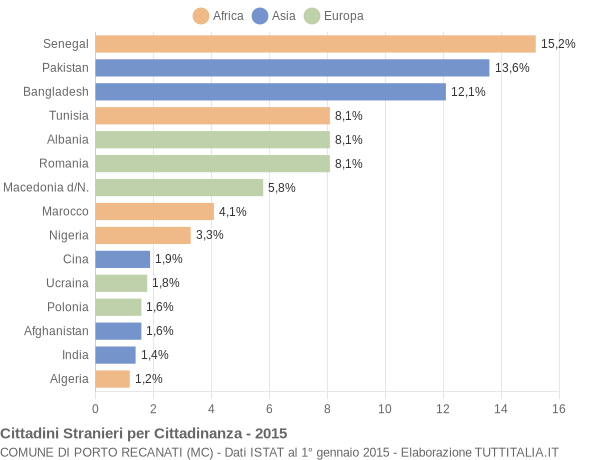 Grafico cittadinanza stranieri - Porto Recanati 2015