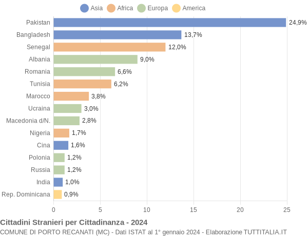 Grafico cittadinanza stranieri - Porto Recanati 2024