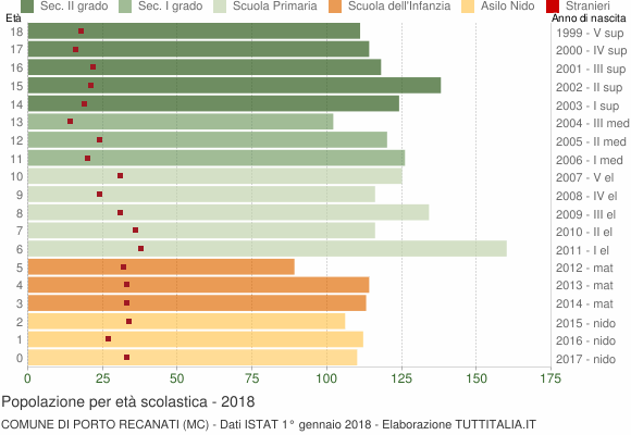 Grafico Popolazione in età scolastica - Porto Recanati 2018
