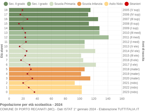 Grafico Popolazione in età scolastica - Porto Recanati 2024