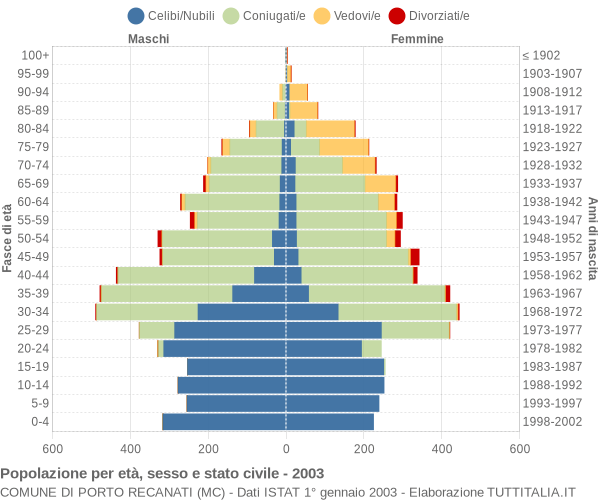 Grafico Popolazione per età, sesso e stato civile Comune di Porto Recanati (MC)