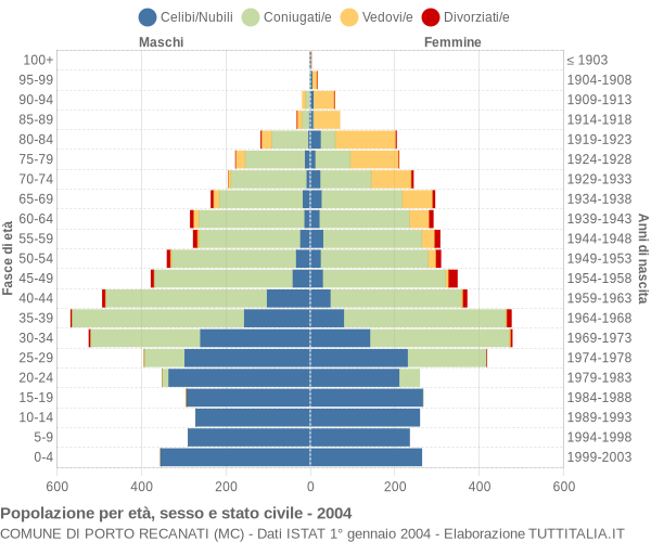 Grafico Popolazione per età, sesso e stato civile Comune di Porto Recanati (MC)