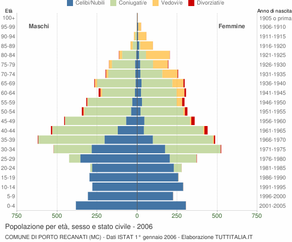 Grafico Popolazione per età, sesso e stato civile Comune di Porto Recanati (MC)
