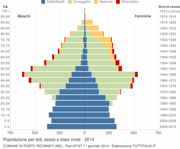 Grafico Popolazione per età, sesso e stato civile Comune di Porto Recanati (MC)