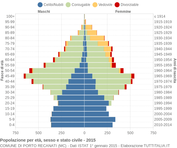 Grafico Popolazione per età, sesso e stato civile Comune di Porto Recanati (MC)
