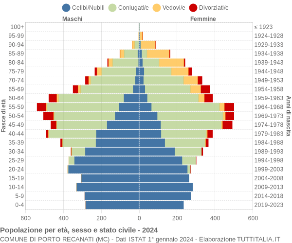 Grafico Popolazione per età, sesso e stato civile Comune di Porto Recanati (MC)