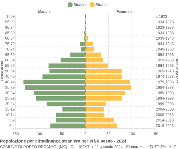 Grafico cittadini stranieri - Porto Recanati 2024