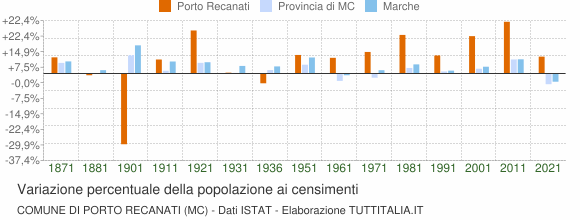Grafico variazione percentuale della popolazione Comune di Porto Recanati (MC)