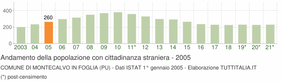 Grafico andamento popolazione stranieri Comune di Montecalvo in Foglia (PU)