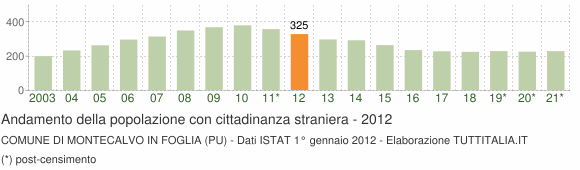 Grafico andamento popolazione stranieri Comune di Montecalvo in Foglia (PU)