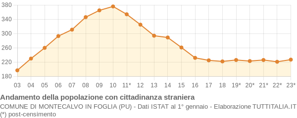 Andamento popolazione stranieri Comune di Montecalvo in Foglia (PU)