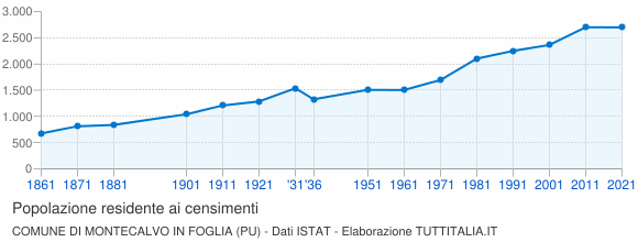 Grafico andamento storico popolazione Comune di Montecalvo in Foglia (PU)