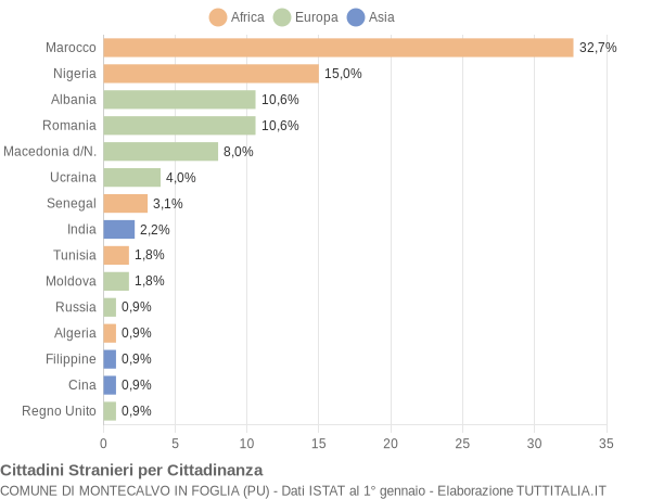 Grafico cittadinanza stranieri - Montecalvo in Foglia 2019