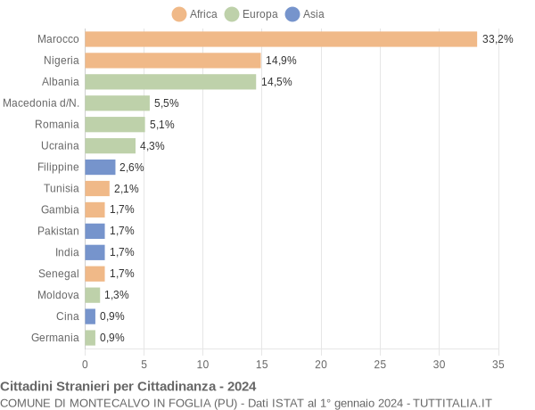 Grafico cittadinanza stranieri - Montecalvo in Foglia 2024