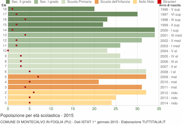 Grafico Popolazione in età scolastica - Montecalvo in Foglia 2015