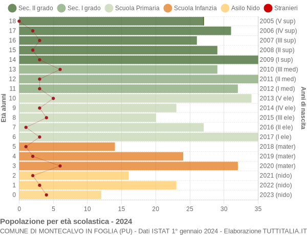 Grafico Popolazione in età scolastica - Montecalvo in Foglia 2024