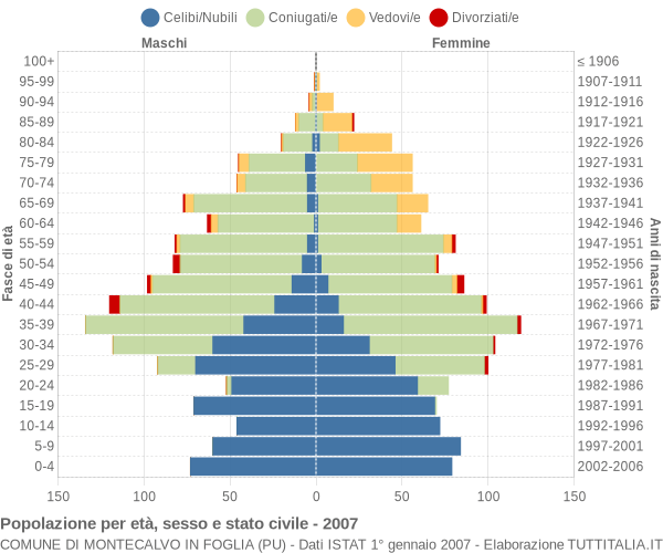 Grafico Popolazione per età, sesso e stato civile Comune di Montecalvo in Foglia (PU)