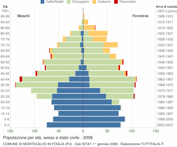 Grafico Popolazione per età, sesso e stato civile Comune di Montecalvo in Foglia (PU)
