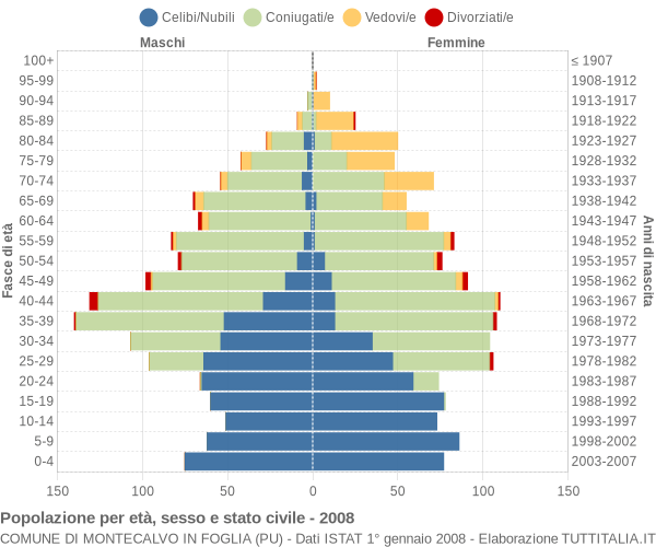 Grafico Popolazione per età, sesso e stato civile Comune di Montecalvo in Foglia (PU)