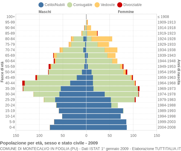 Grafico Popolazione per età, sesso e stato civile Comune di Montecalvo in Foglia (PU)