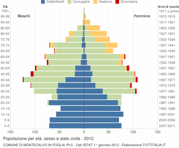 Grafico Popolazione per età, sesso e stato civile Comune di Montecalvo in Foglia (PU)