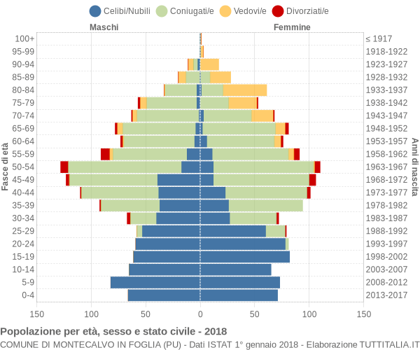 Grafico Popolazione per età, sesso e stato civile Comune di Montecalvo in Foglia (PU)