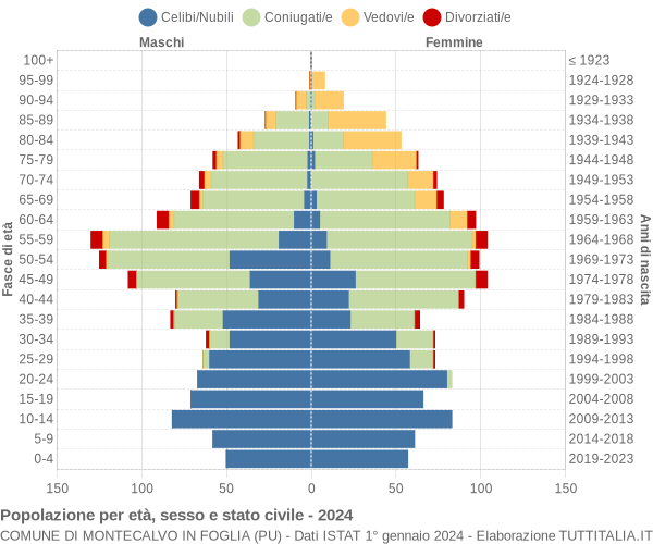 Grafico Popolazione per età, sesso e stato civile Comune di Montecalvo in Foglia (PU)