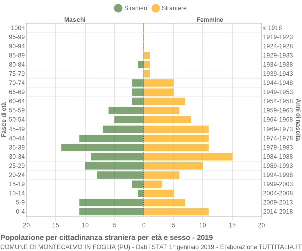 Grafico cittadini stranieri - Montecalvo in Foglia 2019