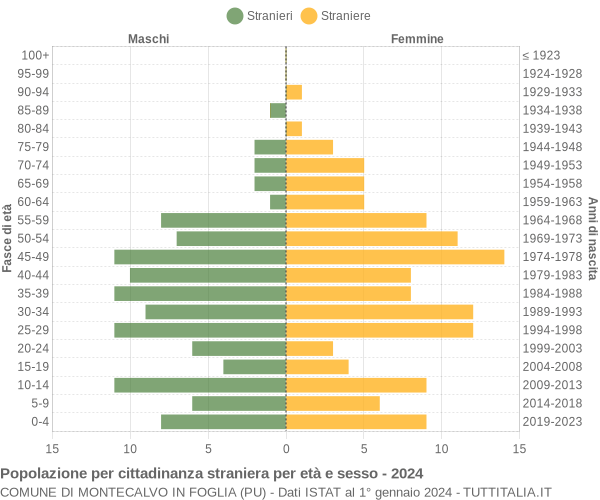 Grafico cittadini stranieri - Montecalvo in Foglia 2024