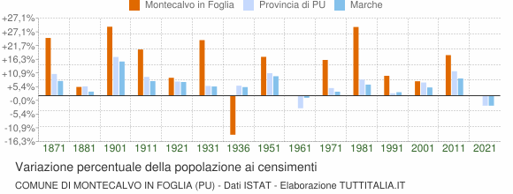 Grafico variazione percentuale della popolazione Comune di Montecalvo in Foglia (PU)