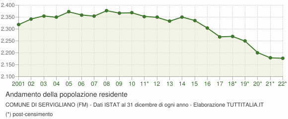 Andamento popolazione Comune di Servigliano (FM)