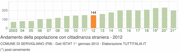 Grafico andamento popolazione stranieri Comune di Servigliano (FM)