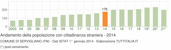 Grafico andamento popolazione stranieri Comune di Servigliano (FM)