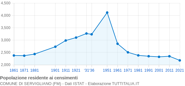 Grafico andamento storico popolazione Comune di Servigliano (FM)