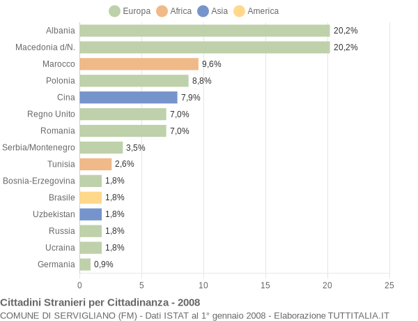 Grafico cittadinanza stranieri - Servigliano 2008