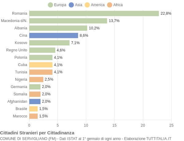 Grafico cittadinanza stranieri - Servigliano 2015