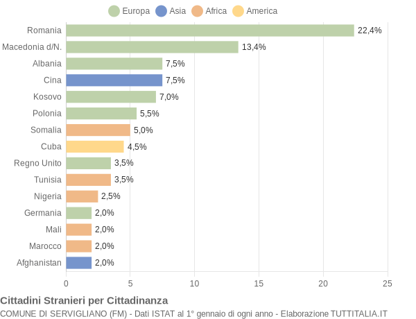 Grafico cittadinanza stranieri - Servigliano 2016