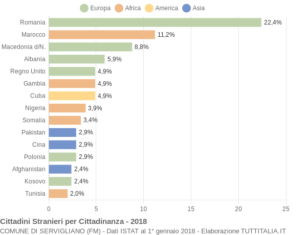 Grafico cittadinanza stranieri - Servigliano 2018