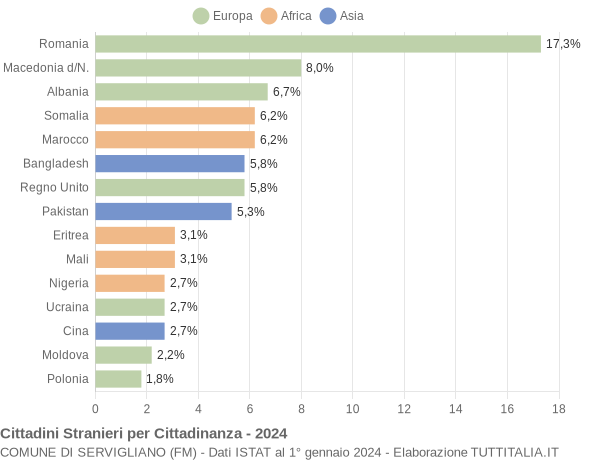 Grafico cittadinanza stranieri - Servigliano 2024