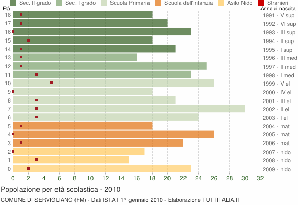 Grafico Popolazione in età scolastica - Servigliano 2010
