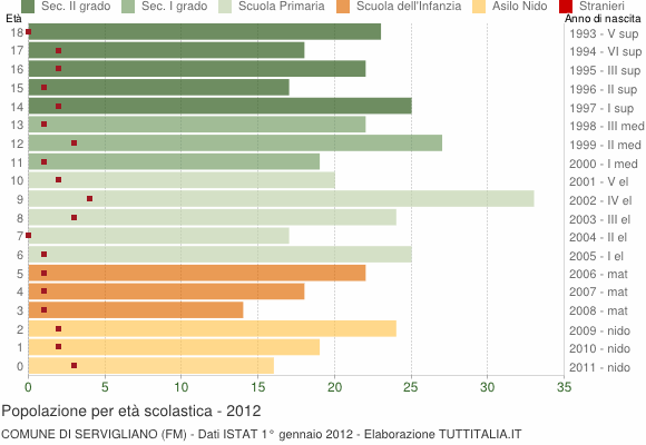 Grafico Popolazione in età scolastica - Servigliano 2012