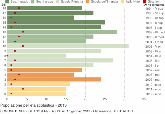 Grafico Popolazione in età scolastica - Servigliano 2013