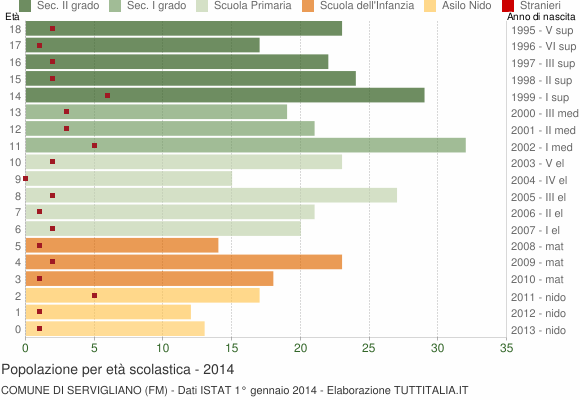 Grafico Popolazione in età scolastica - Servigliano 2014