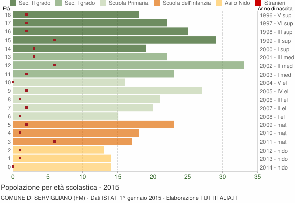 Grafico Popolazione in età scolastica - Servigliano 2015