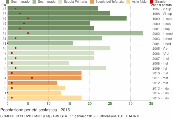 Grafico Popolazione in età scolastica - Servigliano 2016