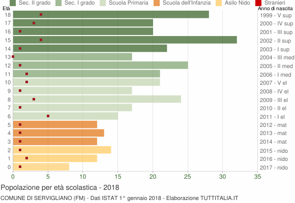 Grafico Popolazione in età scolastica - Servigliano 2018