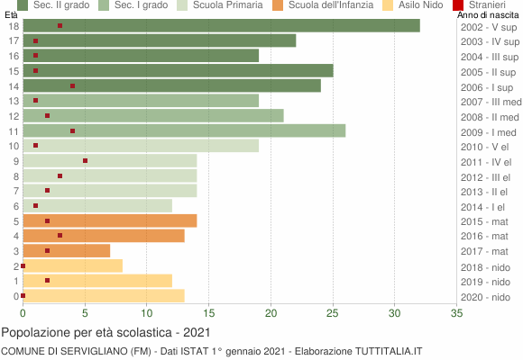 Grafico Popolazione in età scolastica - Servigliano 2021