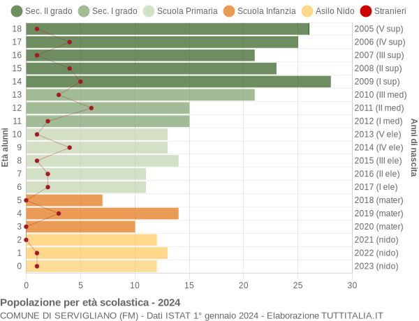 Grafico Popolazione in età scolastica - Servigliano 2024