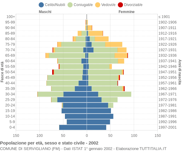 Grafico Popolazione per età, sesso e stato civile Comune di Servigliano (FM)