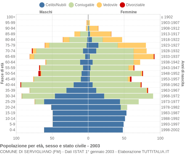 Grafico Popolazione per età, sesso e stato civile Comune di Servigliano (FM)